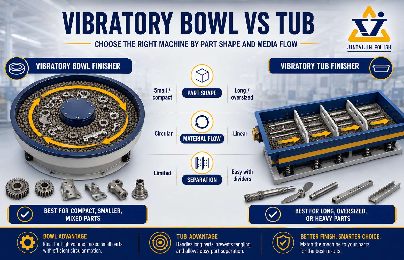 Comparison of vibratory bowl and tub finishers by part shape and media flow