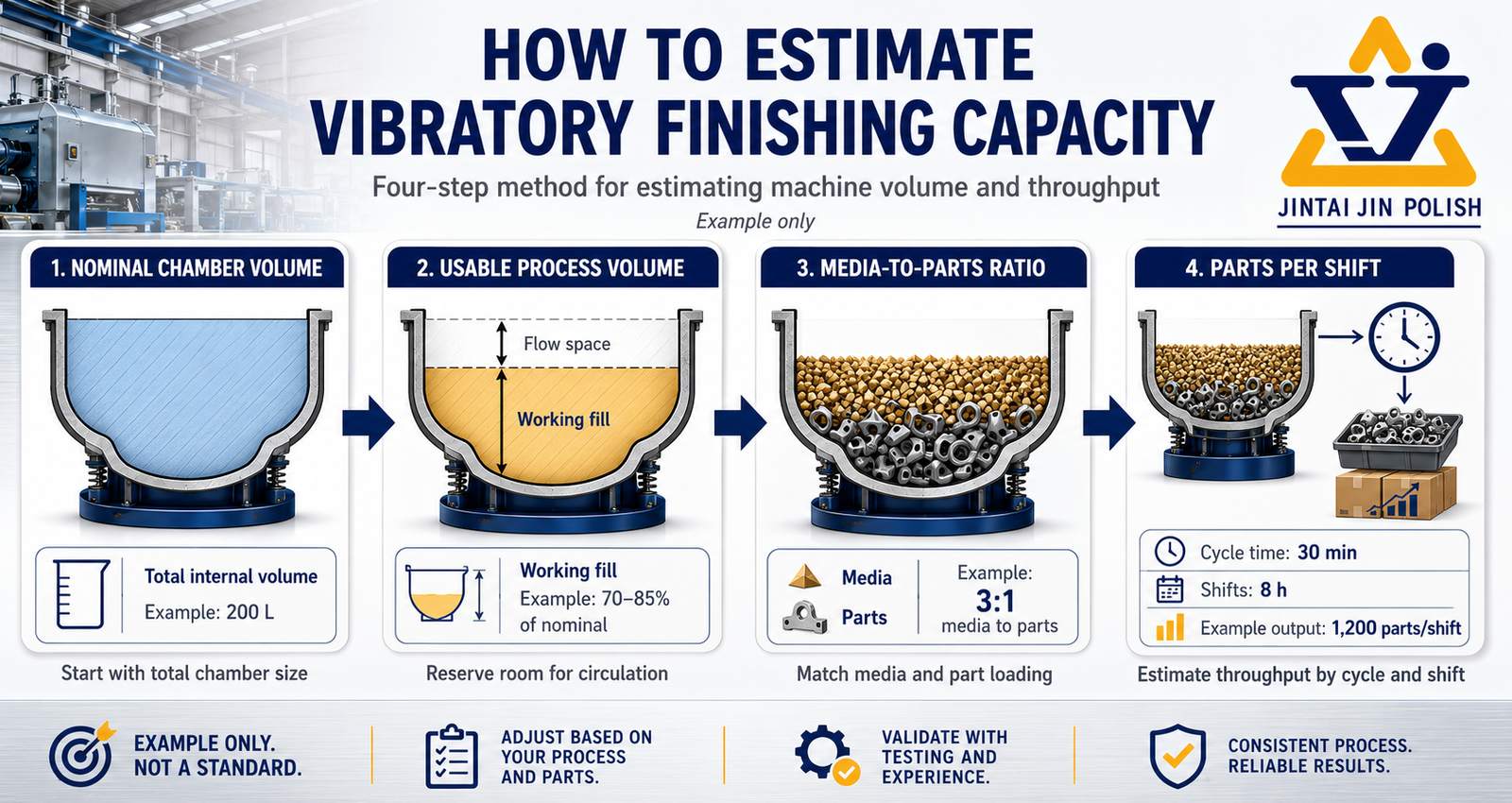 Four-step method for estimating vibratory finishing machine capacity and throughput