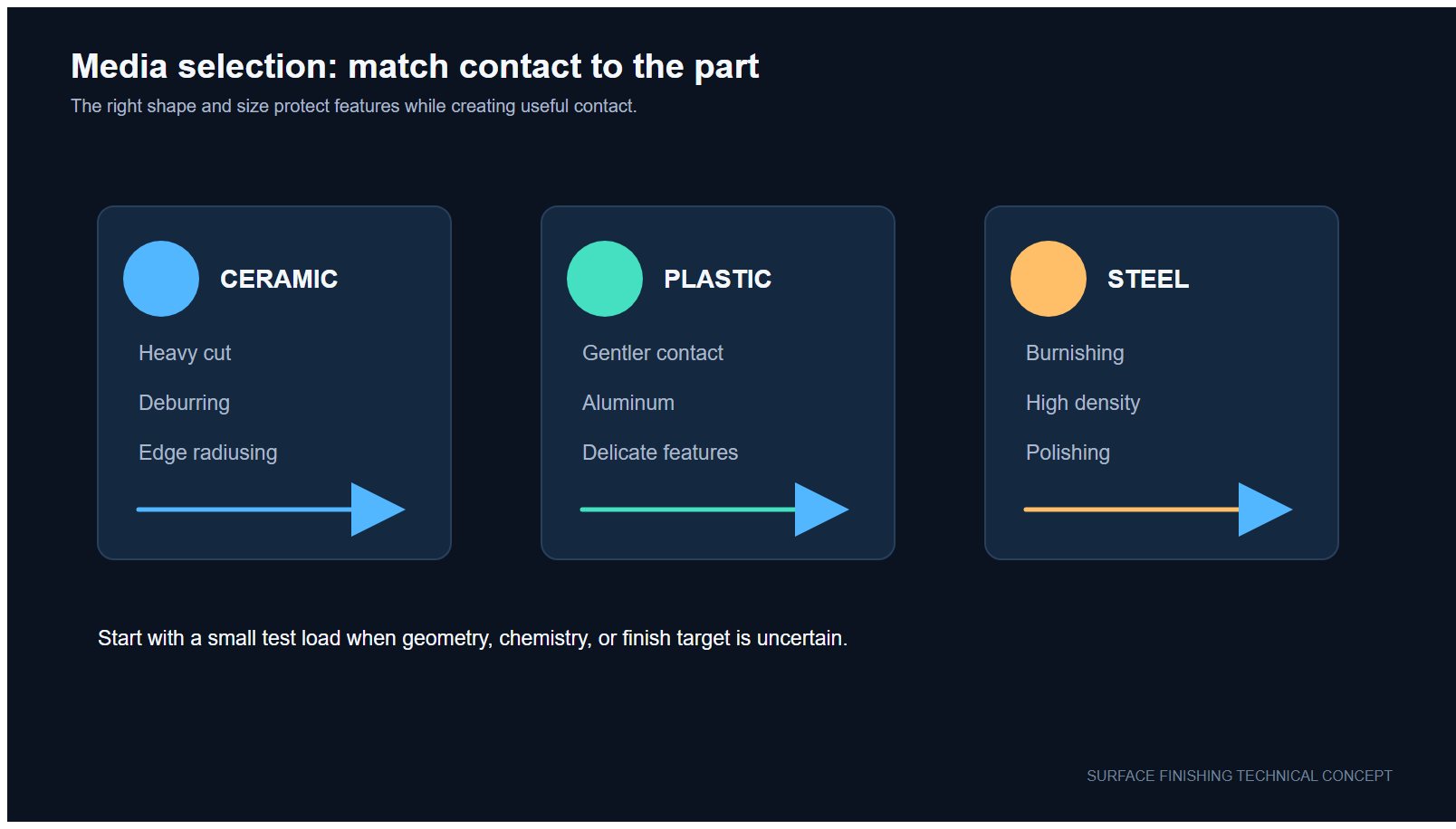 Plastic polishing media selection comparison for barrel tumbling