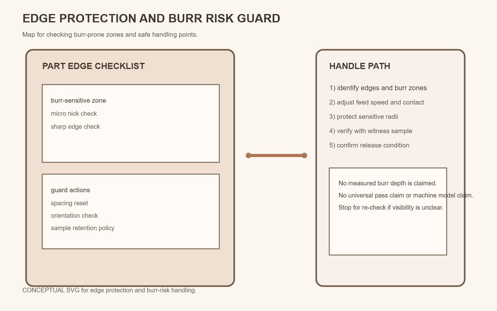 Edge protection and witness sample checks for plastic parts