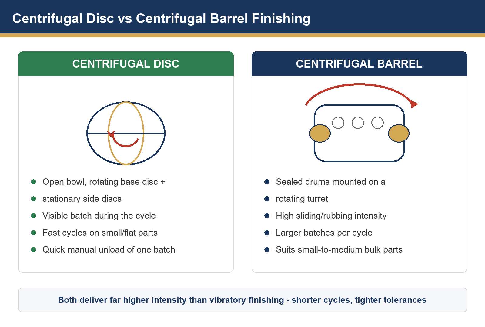 Centrifugal disc versus centrifugal barrel finishing machine comparison with working principle diagrams