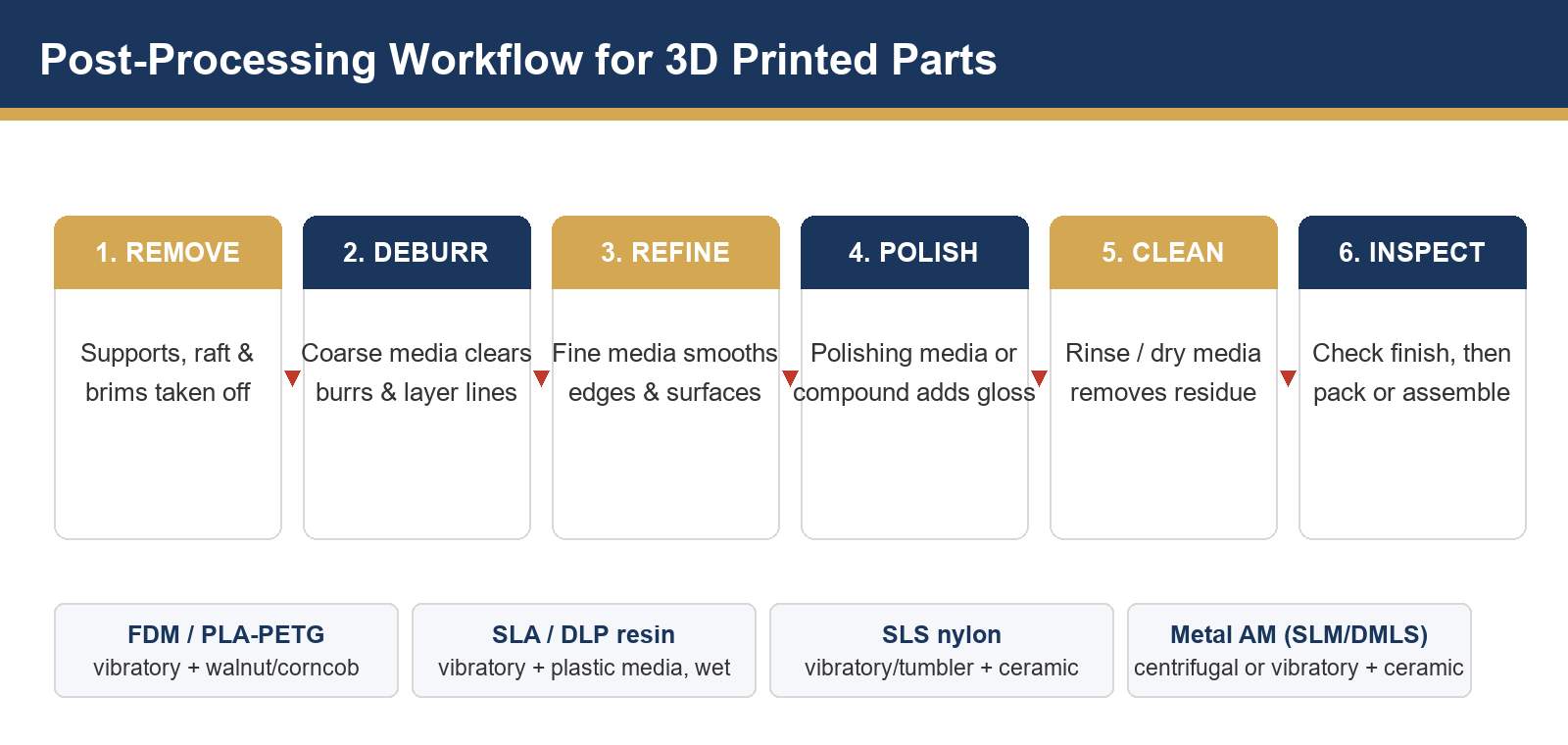 Six-step post-processing workflow for 3D printed parts from support removal to inspection with machine and media hints per material