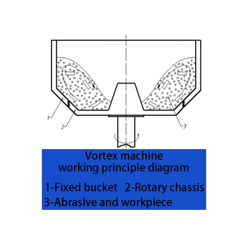 Vortex centrifugal disc finishing machine working principle diagram with fixed bowl, rotary disc and media