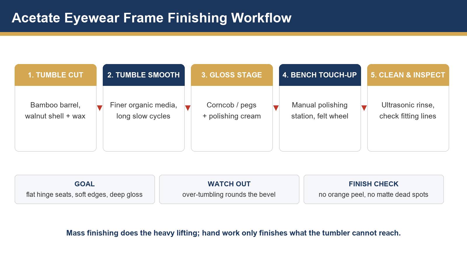 Acetate eyewear frame finishing workflow from barrel tumbling to bench polish and inspection