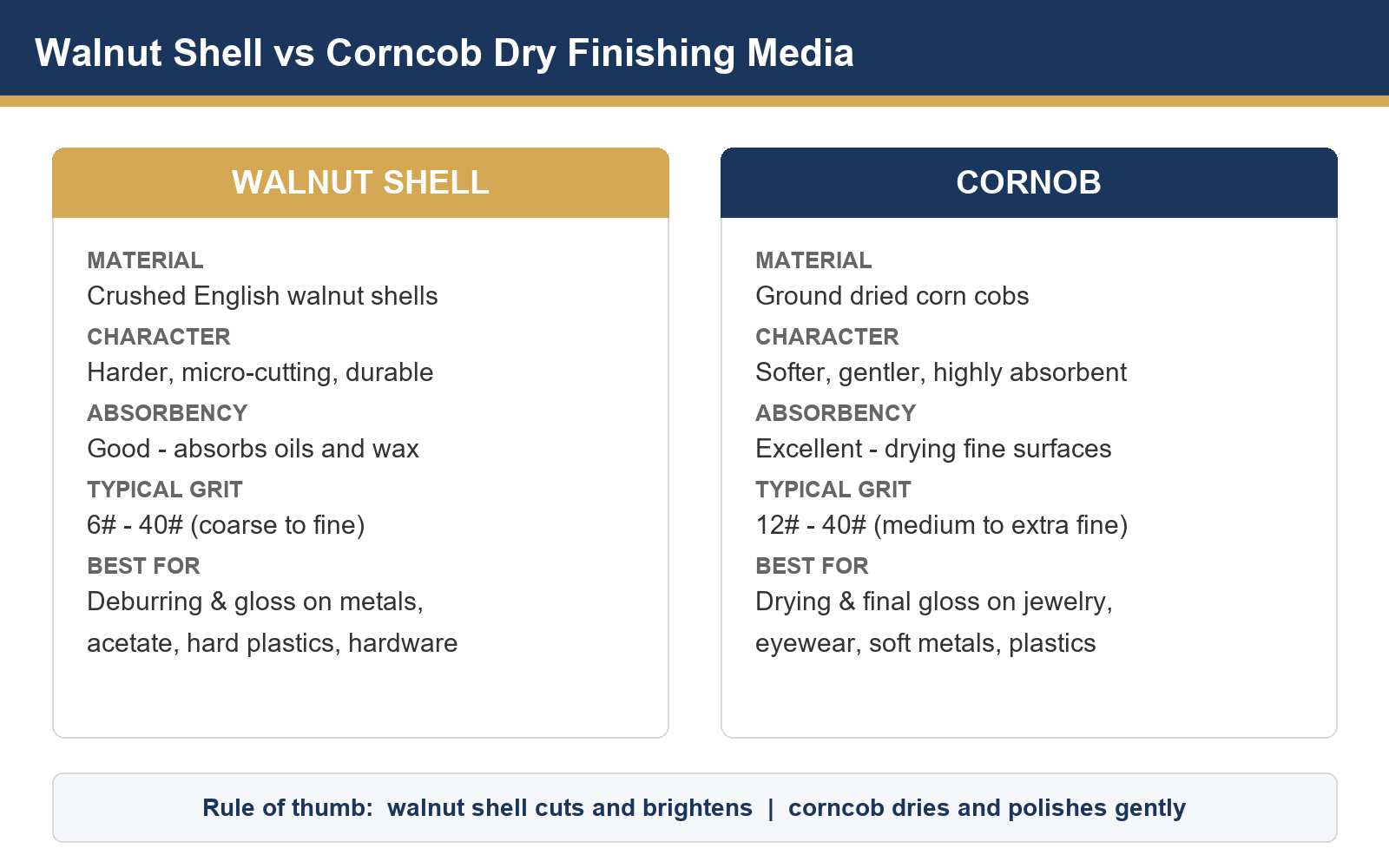 Walnut Shell vs Corncob: How to Choose Dry Tumbling Media for Eyewear, Jewelry & Hardware