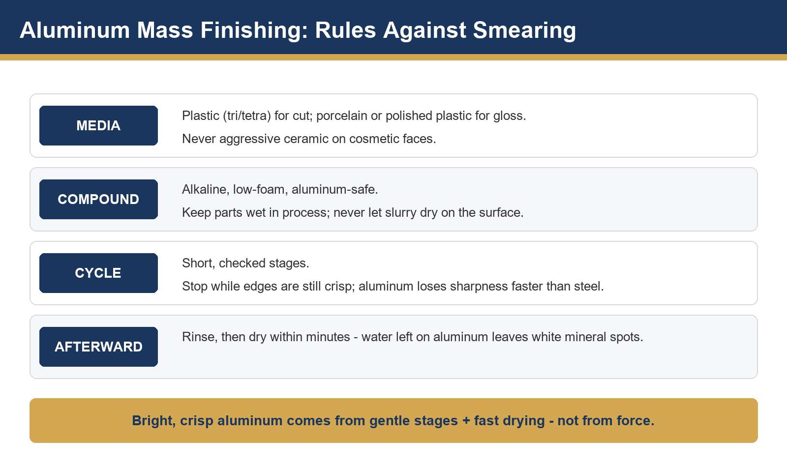 Mass Finishing Aluminum Parts: Deburr, Smooth and Brighten Without Smearing
