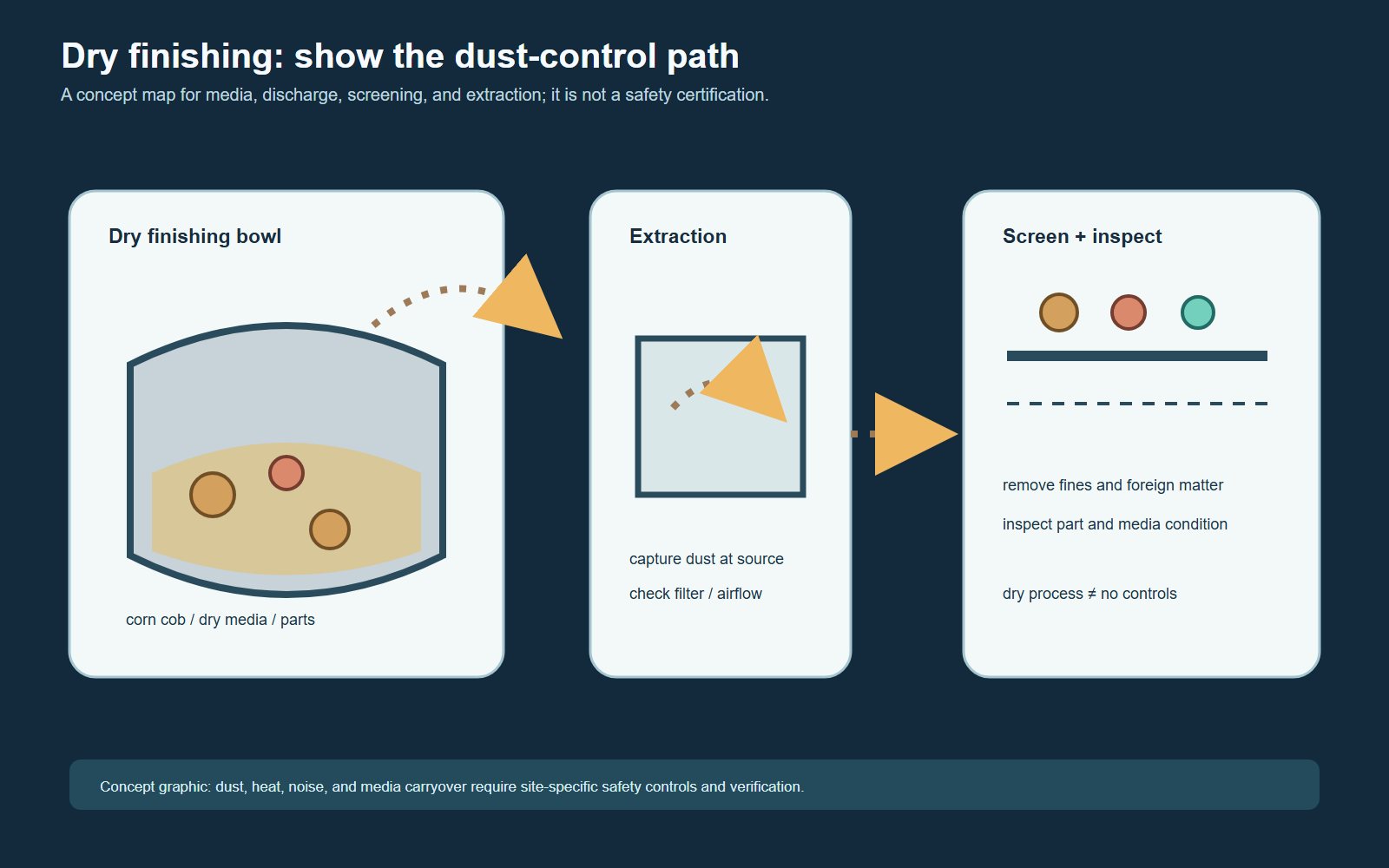 When Dry Finishing Needs Dust Extraction and Housekeeping Controls
