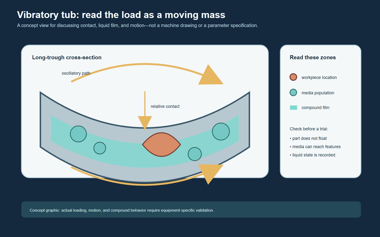 Frequency, Amplitude and Cycle Time in Vibratory Finishing