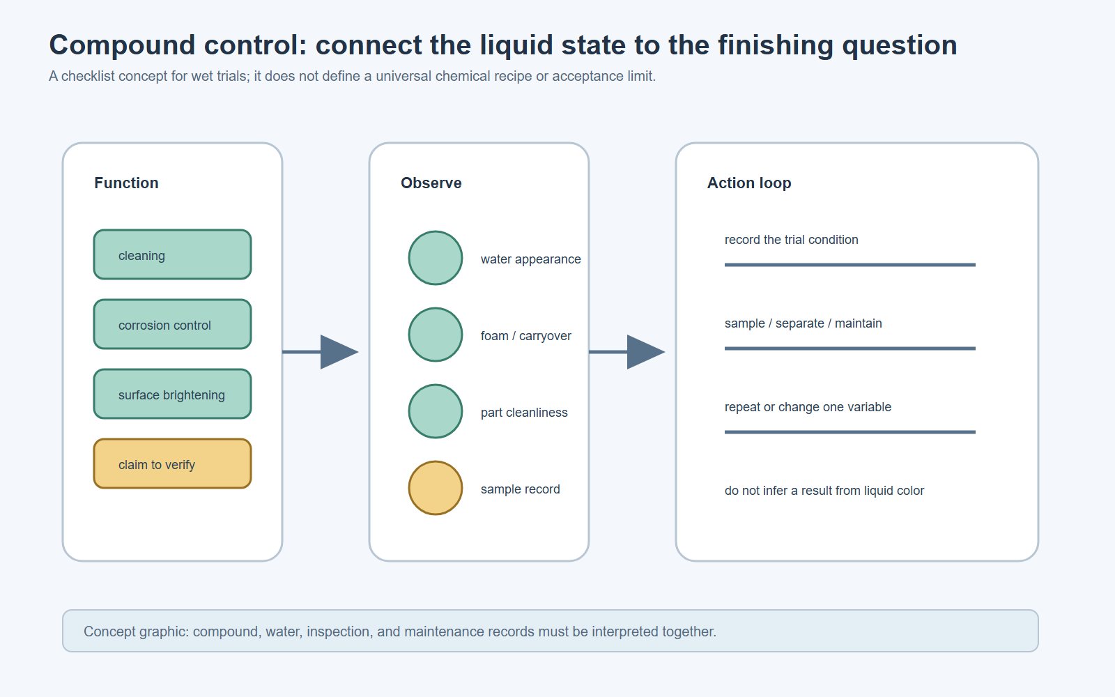 Vibratory Finishing Water and Compound Control: A Practical Trial Method